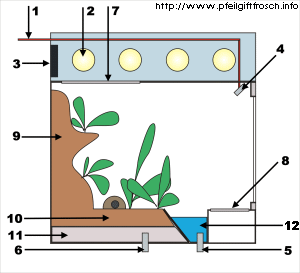 Terrarium für Bodenbewohner